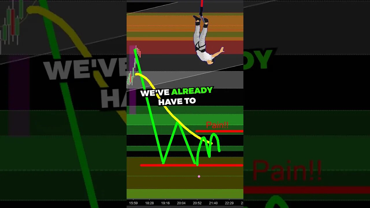 When to SHORT and Long the market in Trading.. 💰