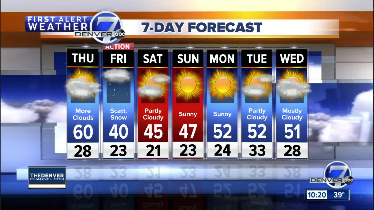 Mild in Denver for the next few days