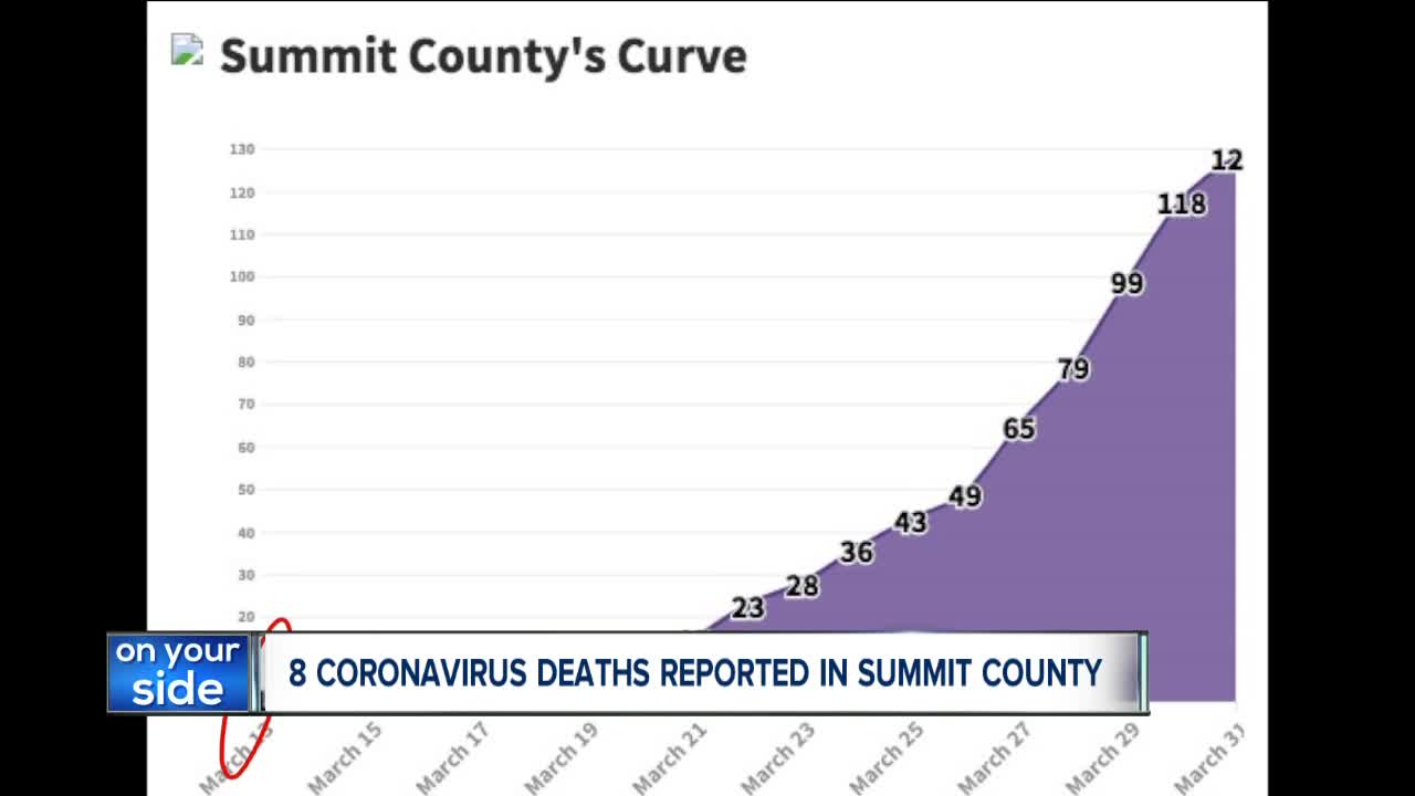 Summit County now has 8 coronavirus deaths, second highest in the state