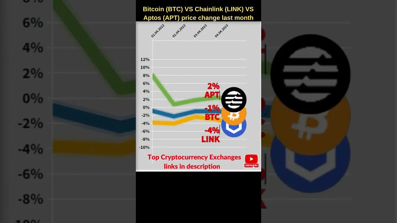 Bitcoin BTC VS Chainlink crypto VS Aptos crypto 🔥 Bitcoin price 🔥 Chainlink price 🔥 Aptos coin news