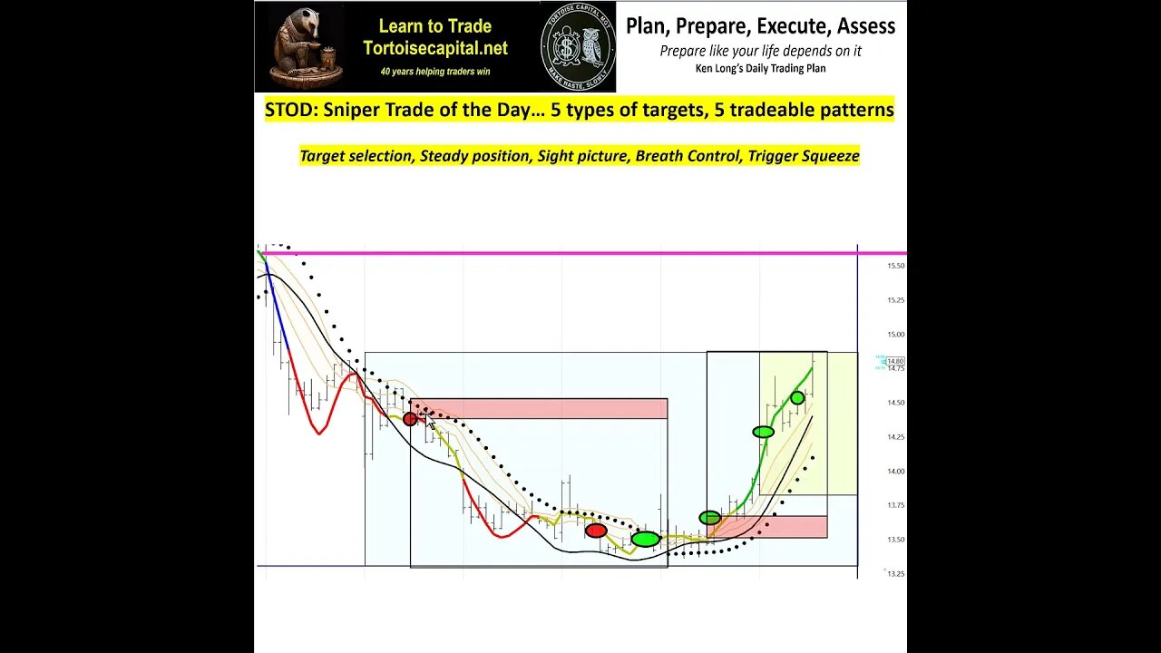 Ken Long Daily Trading Plan from Tortoisecapital.net