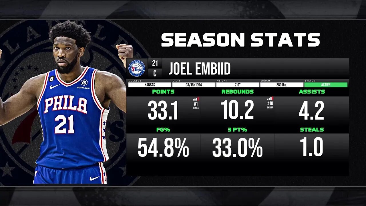 NBA Playoff Prop Preview: Here Is How To Find Value With Joel Embiid!