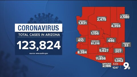 1,357 new cases of COVID-19 in Arizona