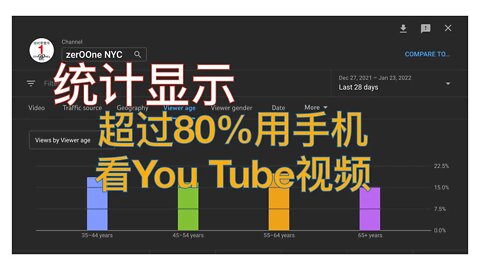 统计显示使用手机看YouTube的人更多