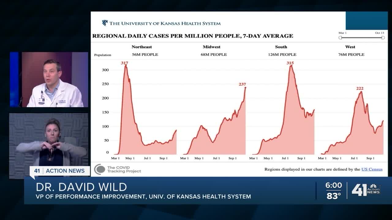 Local doctor says Midwest faces a "third wave" of COVID-19