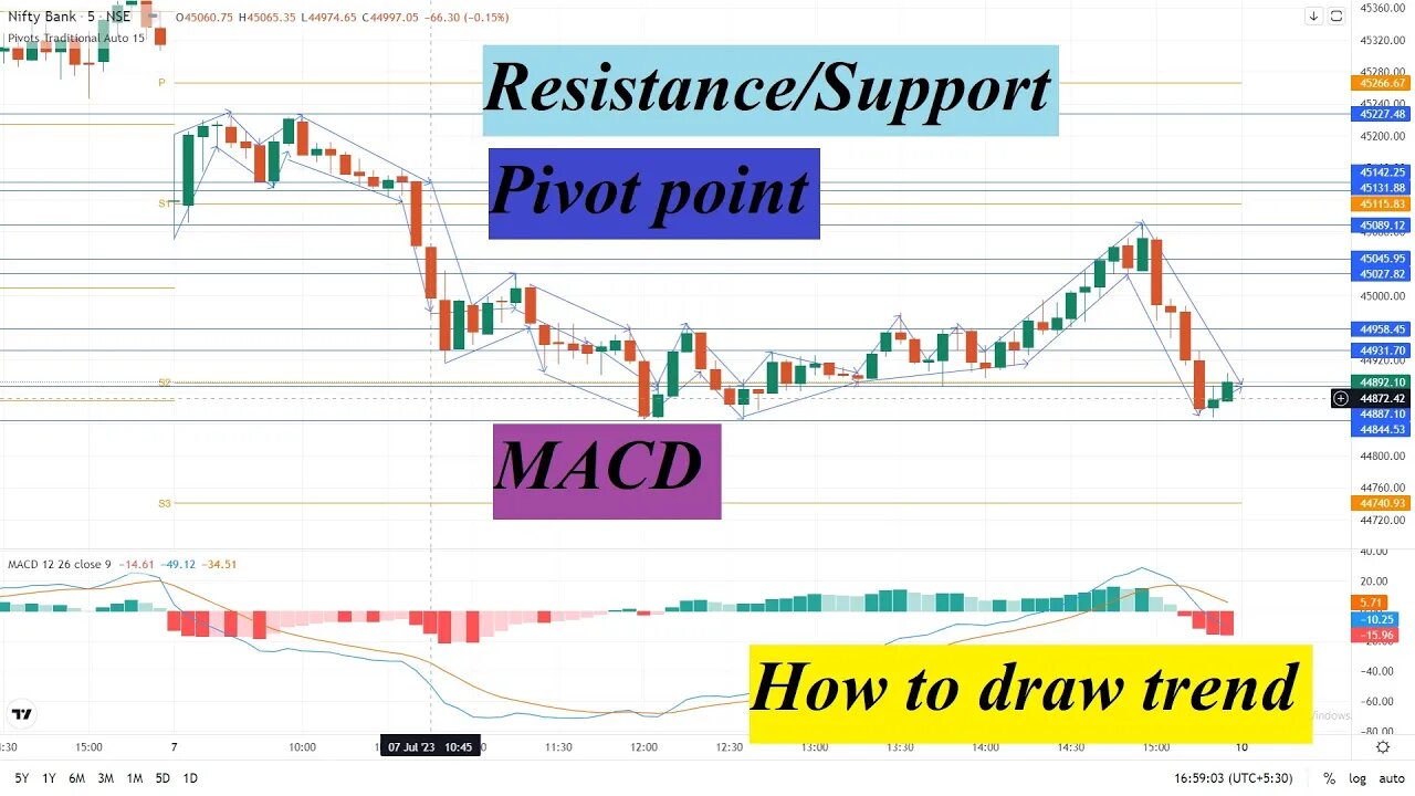 7th July Analysis #banknifty #nifty50 #nifty #niftyprediction #niftyanalysis