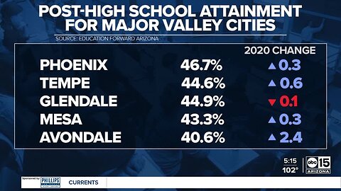 Fewer than half of Arizona’s high school students enroll in college