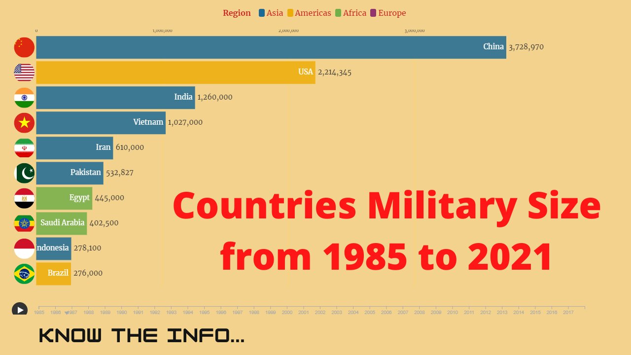 Countries with Highest Military Population Racing bar animation Chart