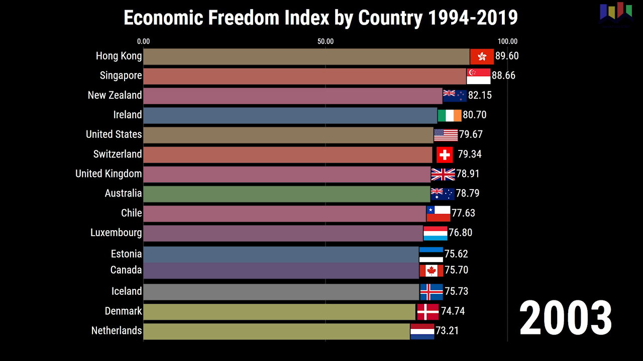 Economic Freedom by Country 1994-2019