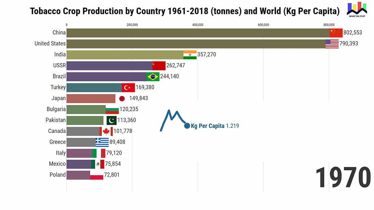 Tobacco Production since 1961