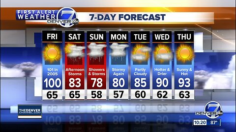 The heat rolls on for another 24 hours, then a change for Colorado!