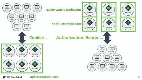 The truth about cookies, tokens and APIs Phillipe de Ryck