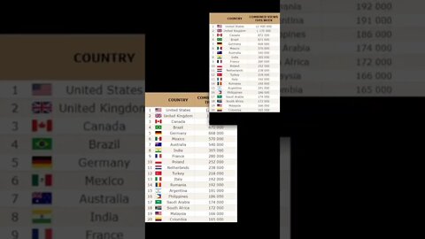 MOST VIEW YOUTUBE COUNTRY LIST