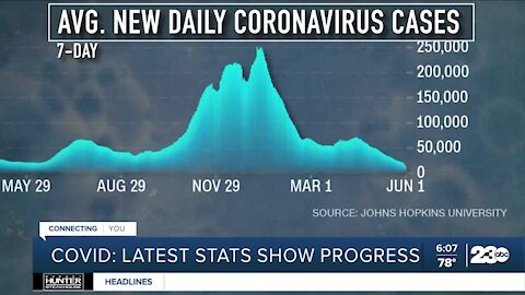 COVID: Latest stats show progress