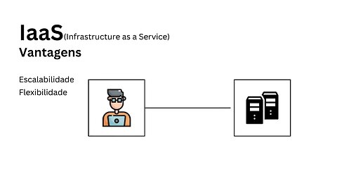 Entenda o que é IaaS (Infrastructure as a Service) em 1 minuto