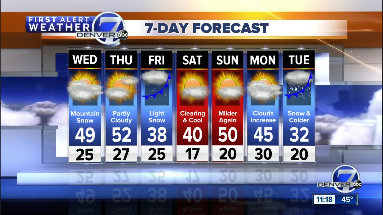 Mild on the plains, with more snow for Colorado's mountains