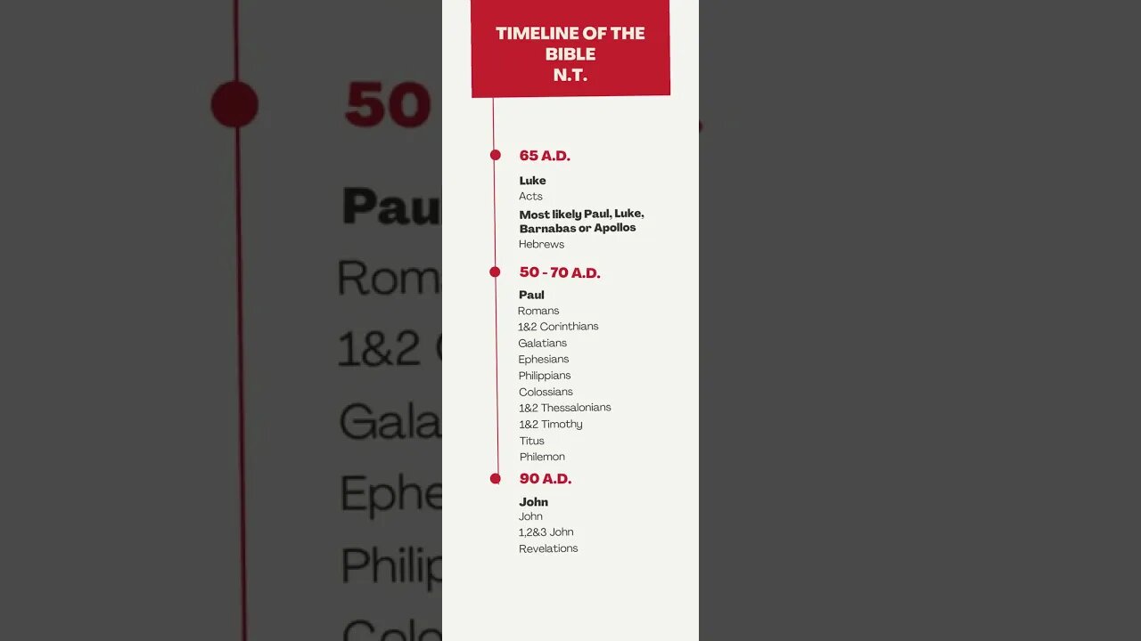Timeline of the New Testament