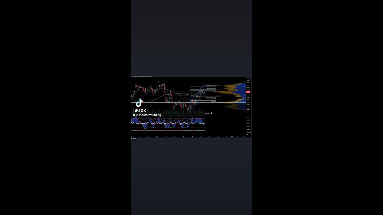 $EUR/USD | 4H Forex Trade Setup Update ● Current Status: EUR/USD has rebounded from value area low