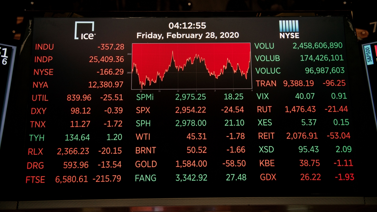 Dow Jones Experiences Worst Week Since 2008 Global Financial Crisis