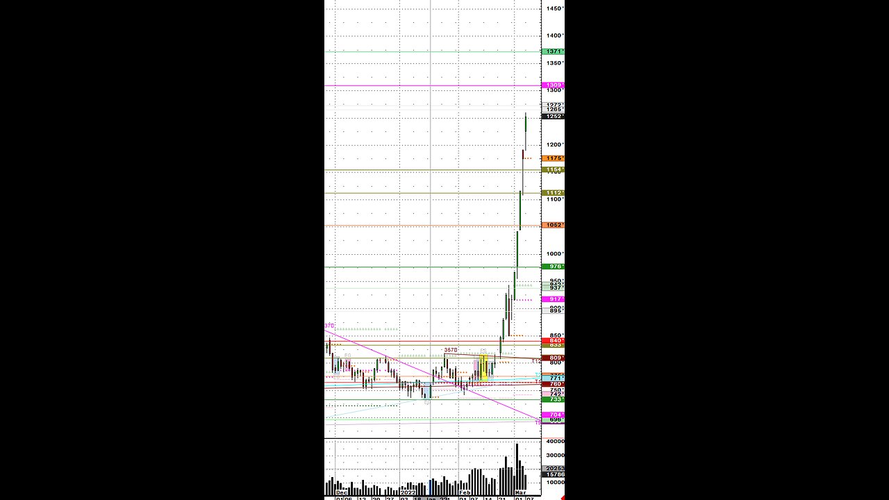 Todays Grain #USDA report Bearish, look at chart action