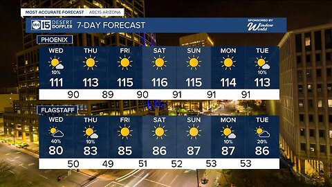 Valley temperatures return to 110º+ Wednesday