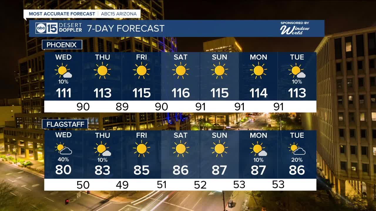 Valley temperatures return to 110º+ Wednesday