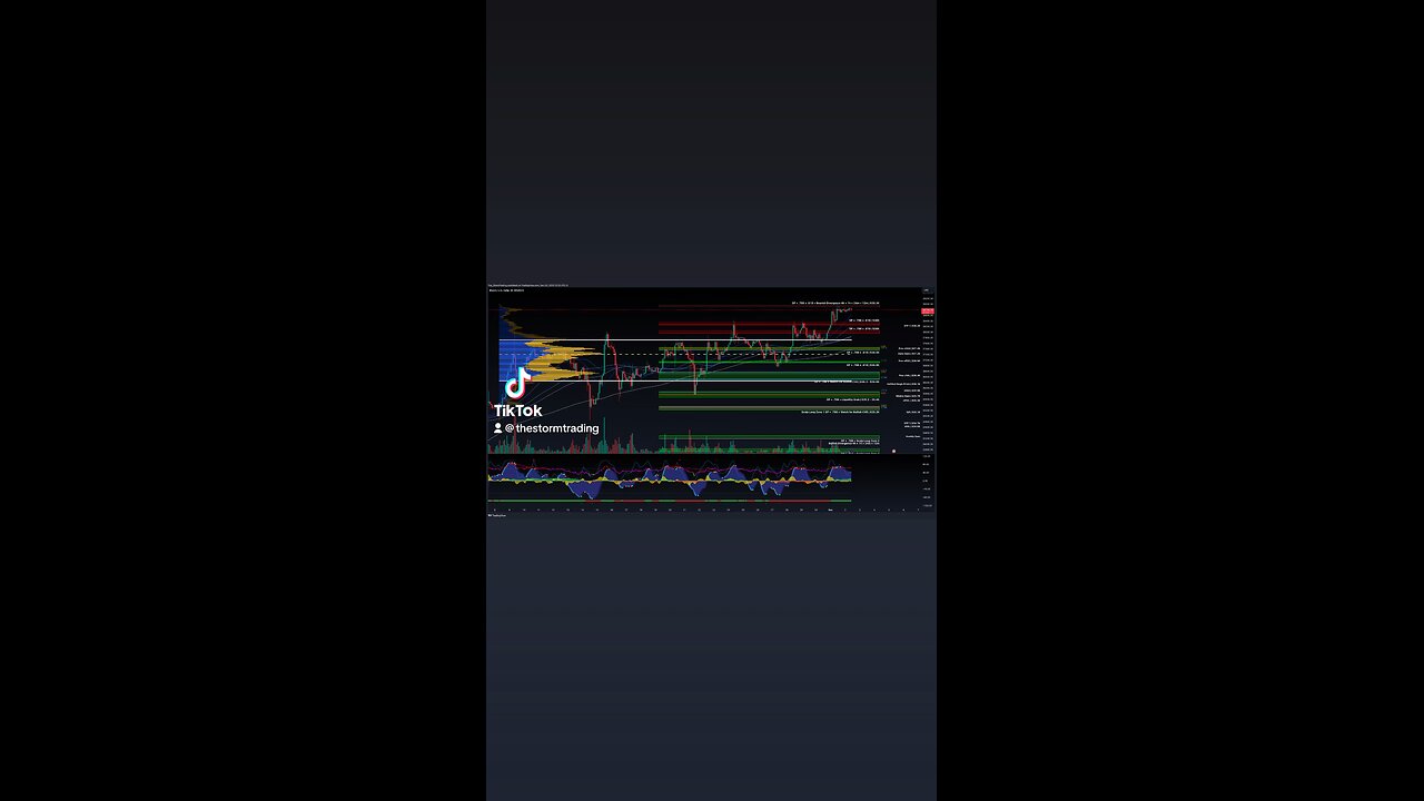 $BTC / #Bitcoin - 2H Chart Trade Setup Update BTC bounced at the value area high