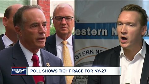 Poll: Race for NY-27 will be close