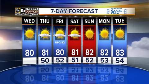 Heading back into the 80s on Wednesday