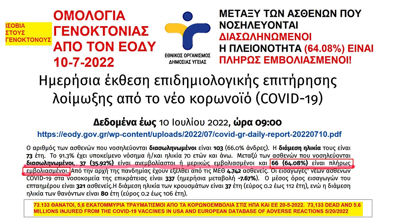 ΟΜΟΛΟΓΙΑ ΓΕΝΟΚΤΟΝΙΑΣ ΚΑΙ ΑΠΟ ΤΟΝ (ΤΡΟΜΟΚΟΡΩΝΟ)ΕΟΔΥ 10-7-2022: Η ΠΛΕΙΟΝΟΤΗΤΑ ΤΩΝ ΔΙΑΣΩΛΗΝΩΜΕΝΩΝ (64.08%) ΕΙΝΑΙ ΠΛΗΡΩΣ ΕΜΒΟΛΙΑΣΜΕΝΟΙ!