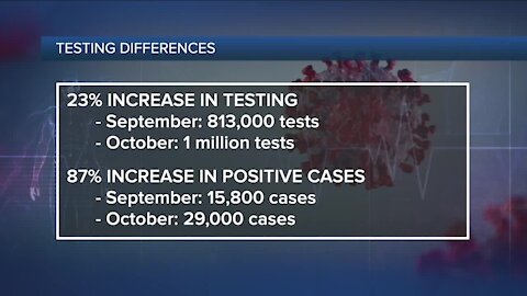 Dramatic rise in Michigan coronavirus cases not driven by increased testing