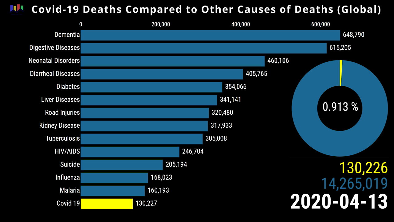 400 Days of Covid-19 Deaths Compared to Other Causes of Death (Global)