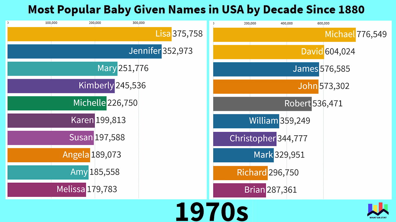 Most Popular Baby Given Names in USA by Decade Since 1880