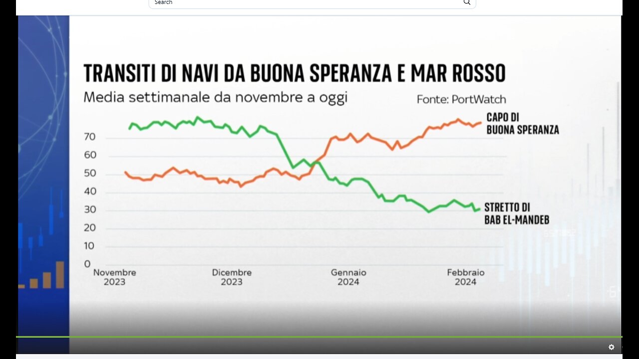 Parte ufficialmente il 19 febbraio 2024 la missione militare europea Aspides sul Mar Rosso per proteggere le navi dagli Houthi sostenuti dall'Iran che hanno destabilizzato l'area e il commercio delle merci sui choke points del Mar Rosso