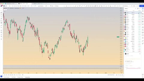 Chart Review: October 30 - Stocks and Nasdaq