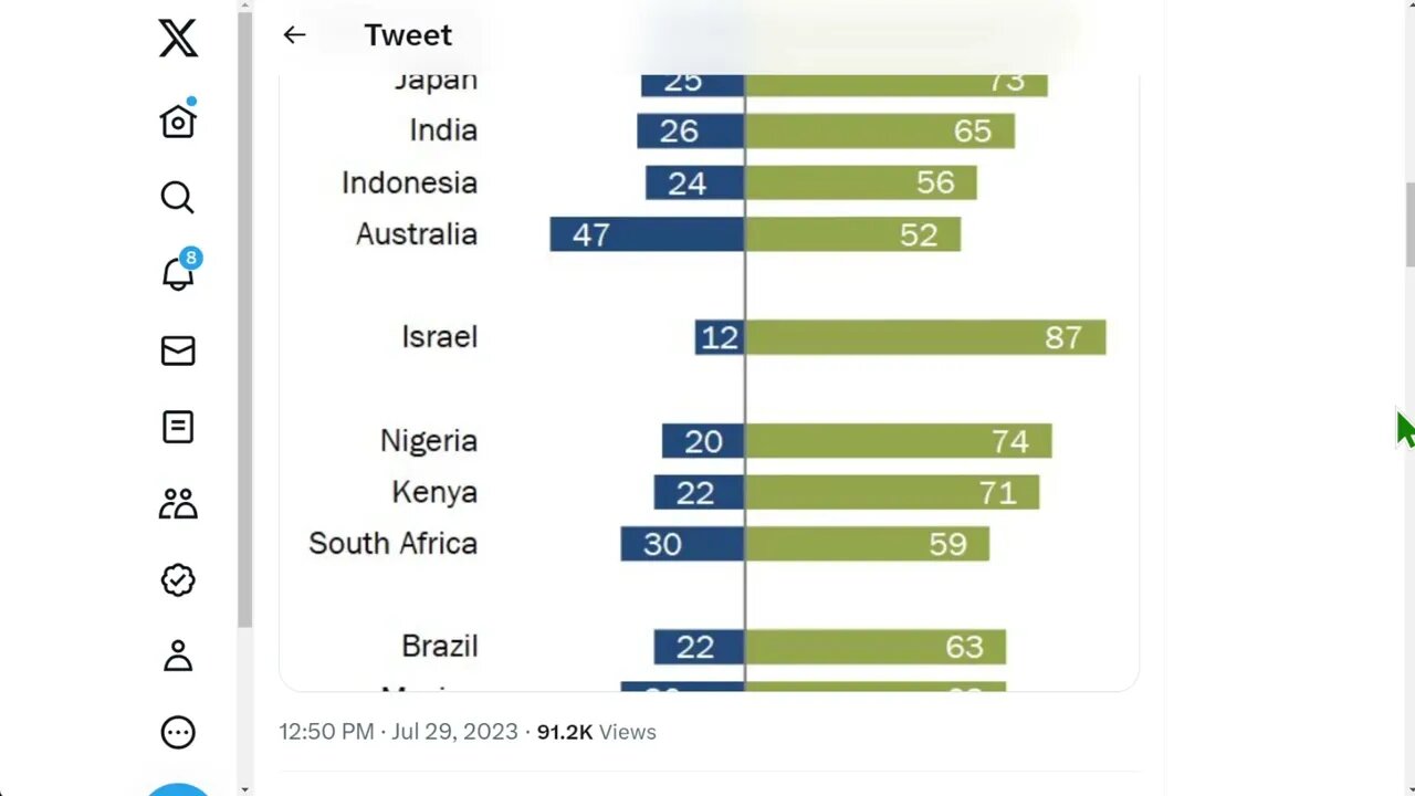 一家美國民意調查機構，在美國盛行媒體宣傳控制的國家，徵求美國的意見，
