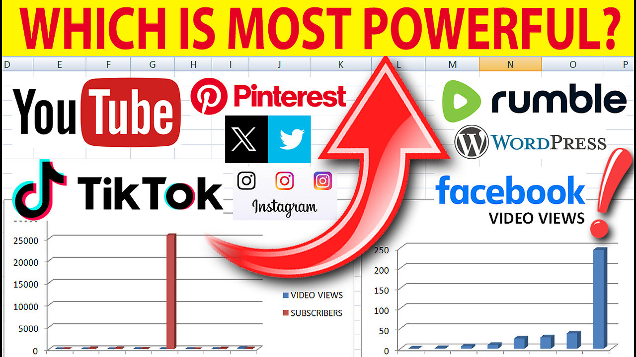 Which platform gets the most views & subscribers? YouTube TikTok Instagram Facebook Pinterest X