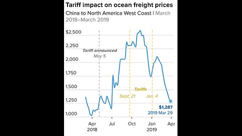 Trump's Tariff Vow Fuels Supply Chain Panic, Import Surge