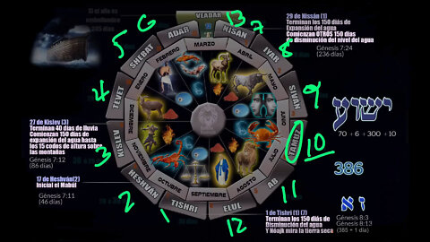 Datos del Diluvio, el calendario y el Mesías
