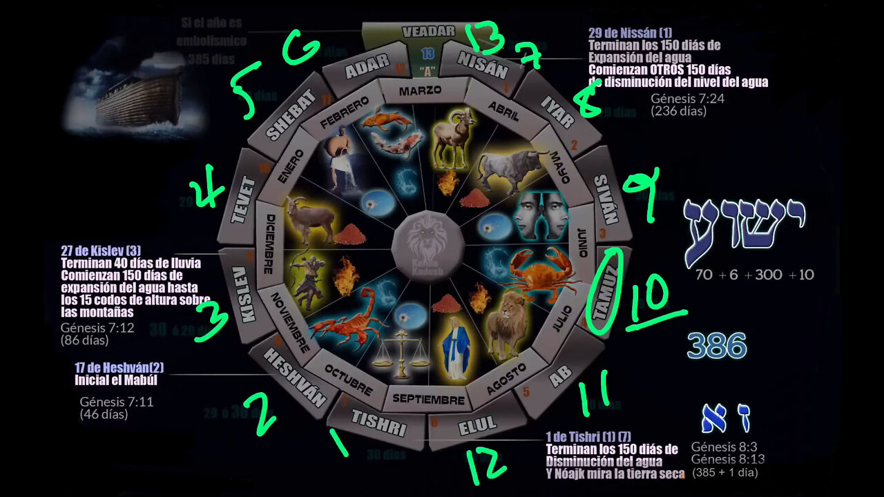 Datos del Diluvio, el calendario y el Mesías