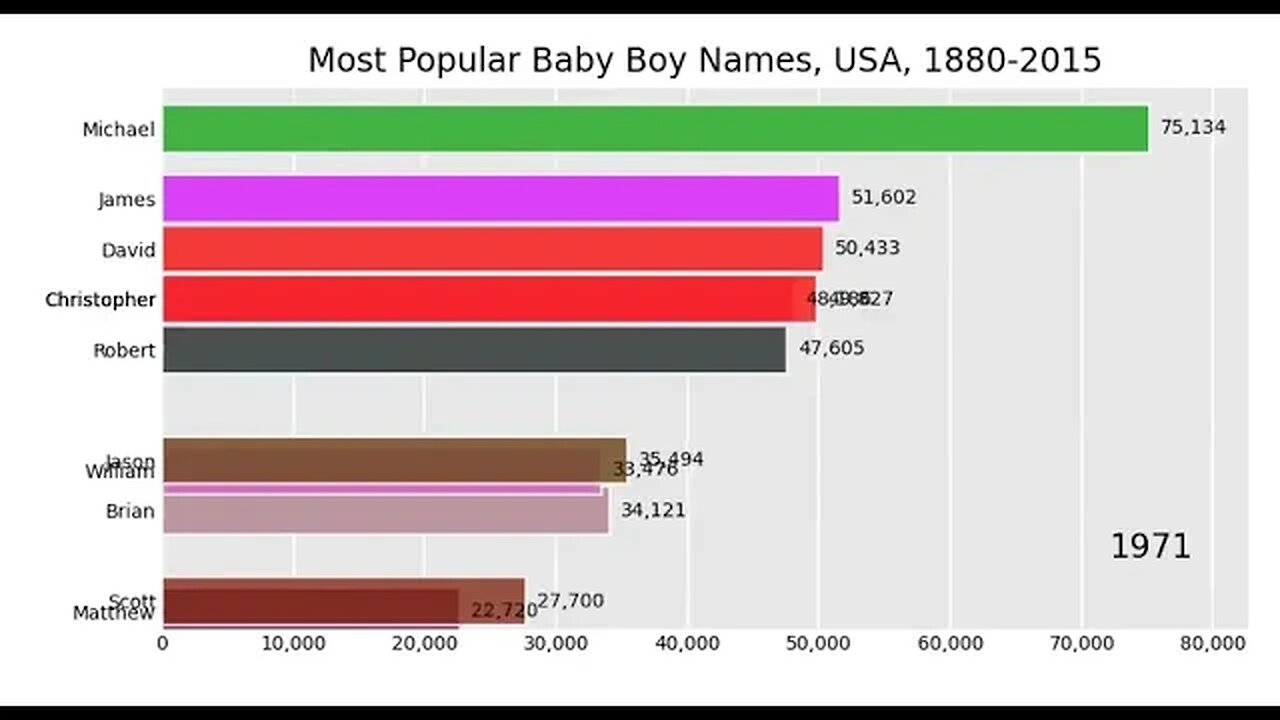 Most Popular Baby Boy Names, USA, 1880-2015