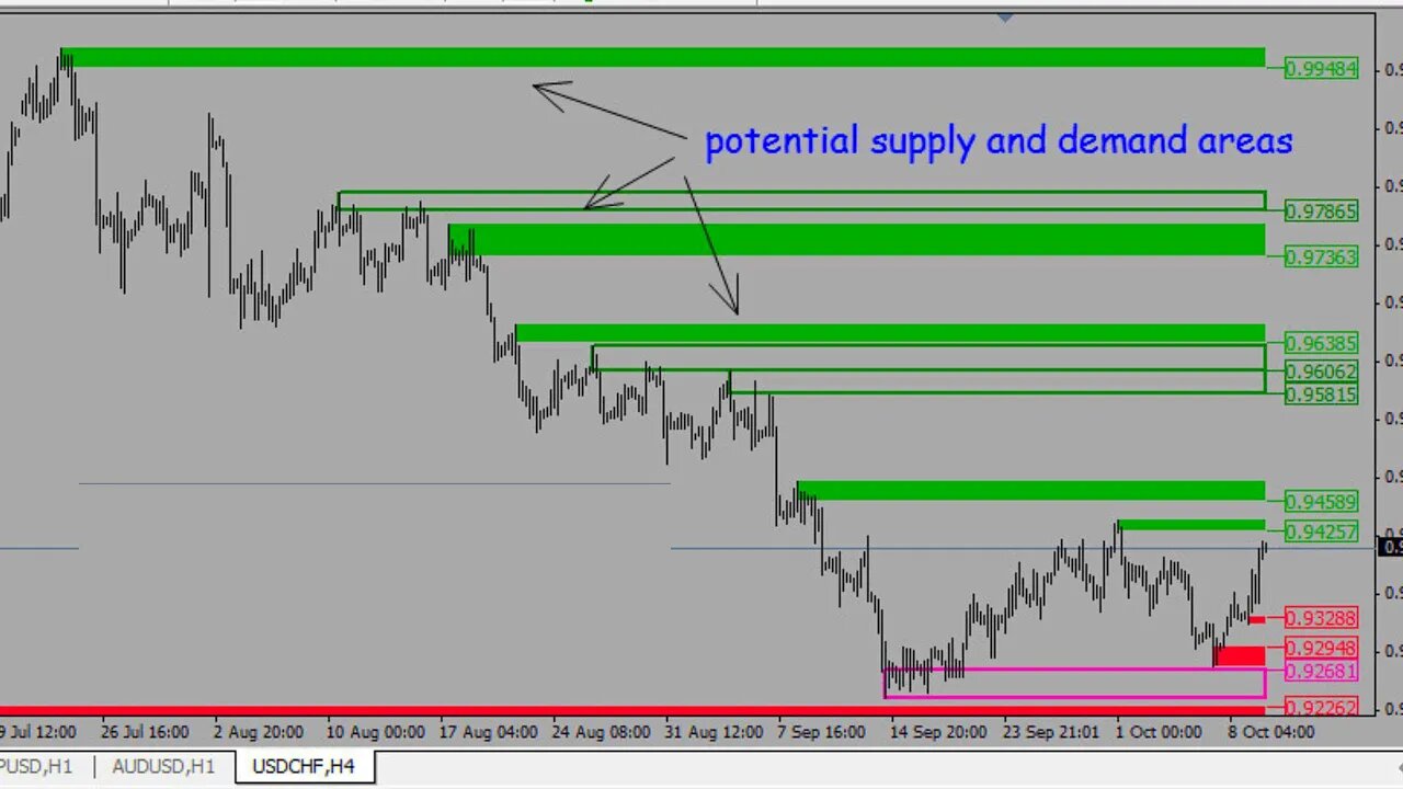 ZSniper - Supply and Demand POIs + SC | DISCORD COURSE