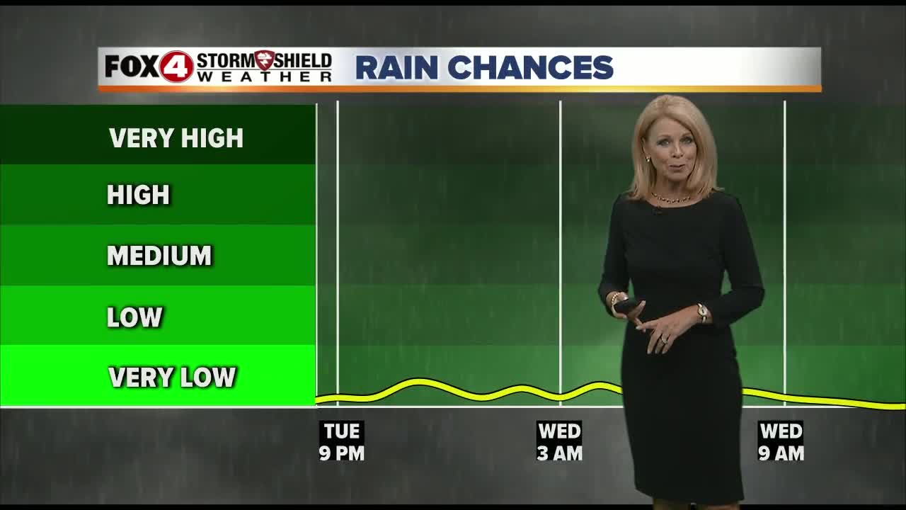 Mild temps with a chance for showers into the weekend