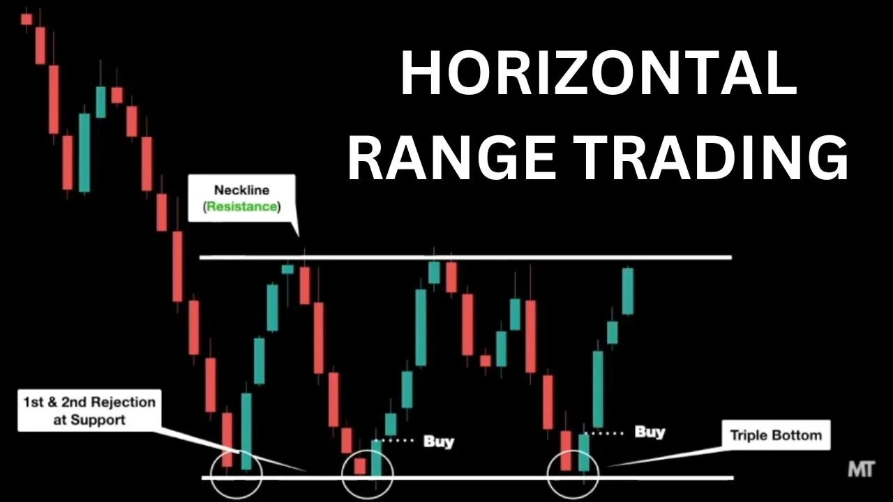 Horizontal Range Trading | Technical Analysis Course