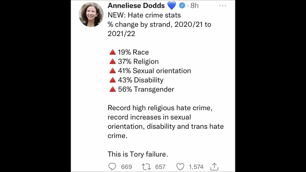 Anneliese Dodds posts hate crime stats tweet (recorded hate crimes stats)