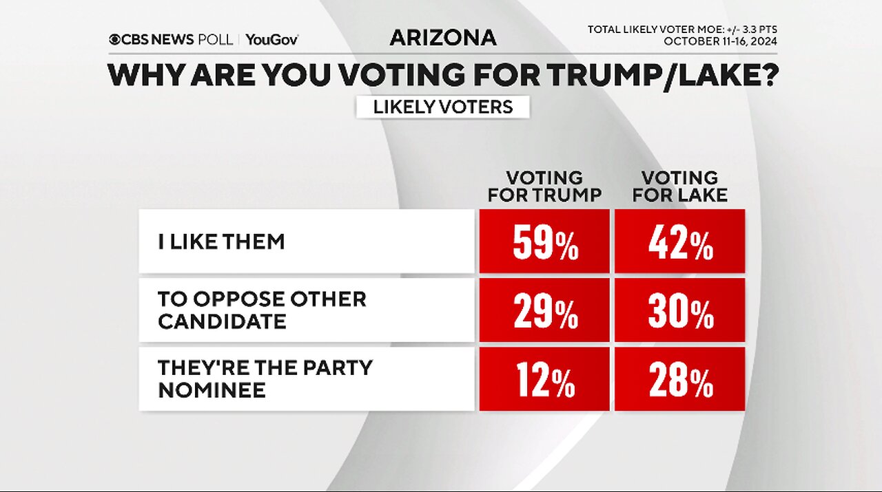 CBS News-YouGov Poll Trump Ahead by 3 Points in Arizona