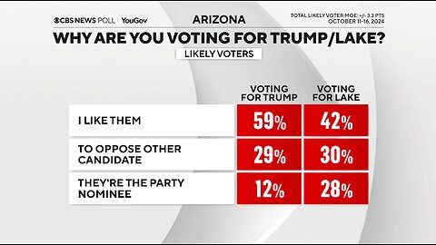 CBS News-YouGov Poll Trump Ahead by 3 Points in Arizona