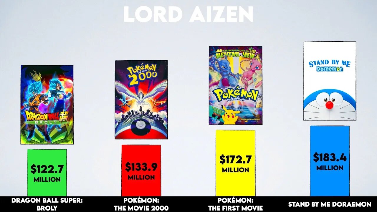 Which is The Highest Grossing Anime Movie That Is a Spin Off From a TV Series?