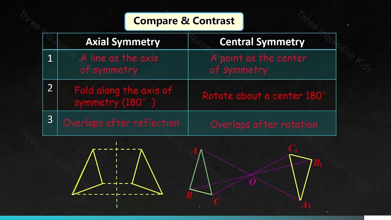 8th Grade Math | Unit 10 | Central Symmetry | Lesson 5 | Inquisitive Kids