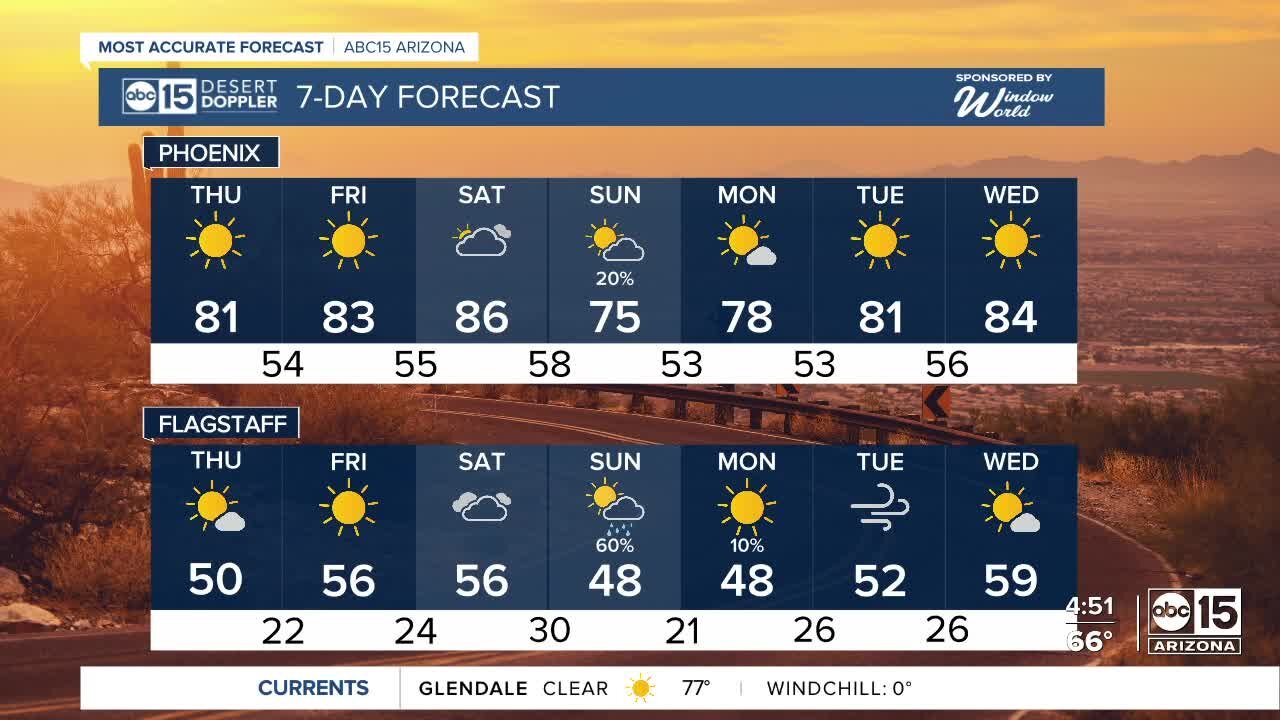 Warm temperatures sticking around into the weekend